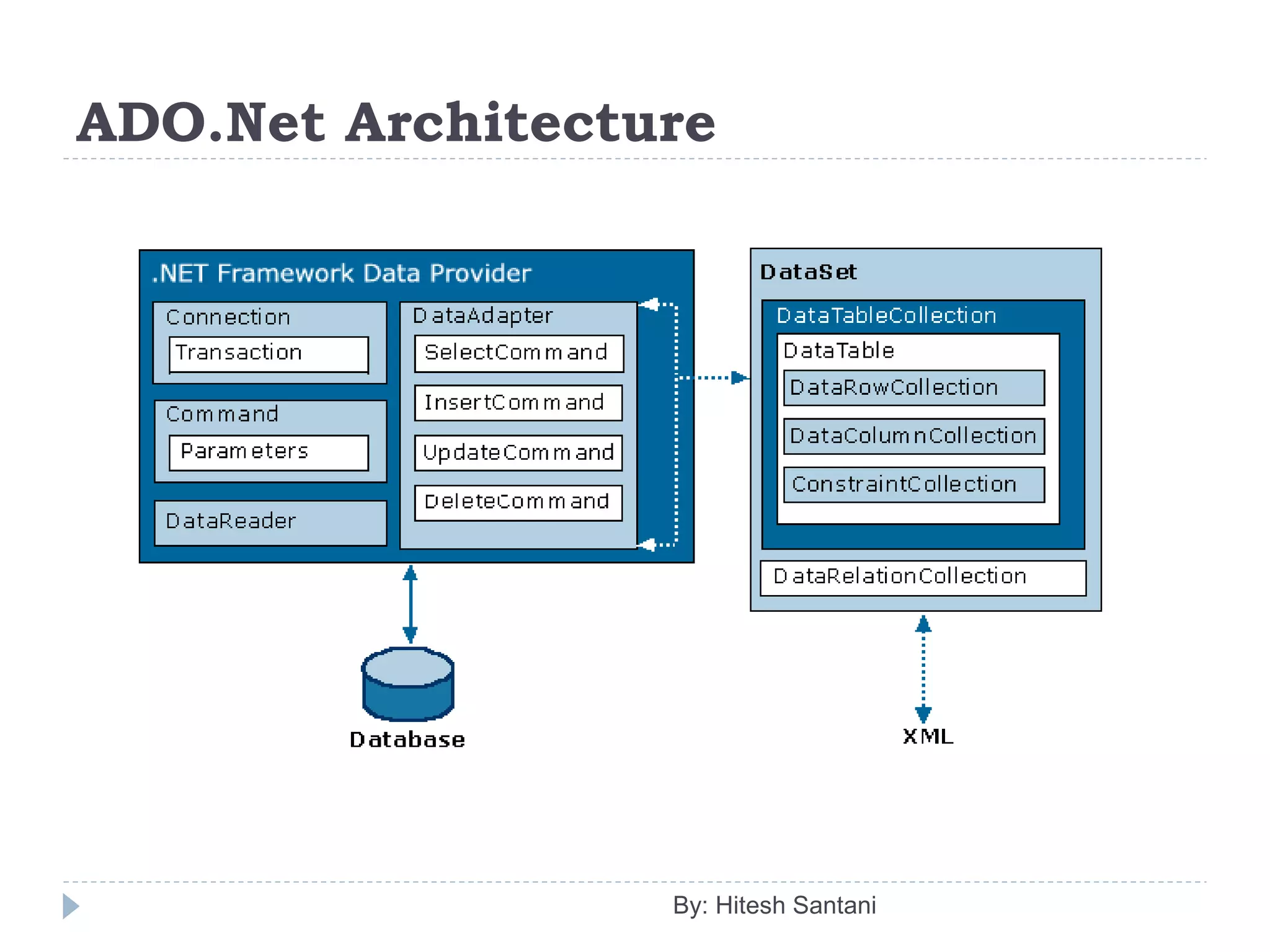 ADO.Net Architecture
By: Hitesh Santani
 