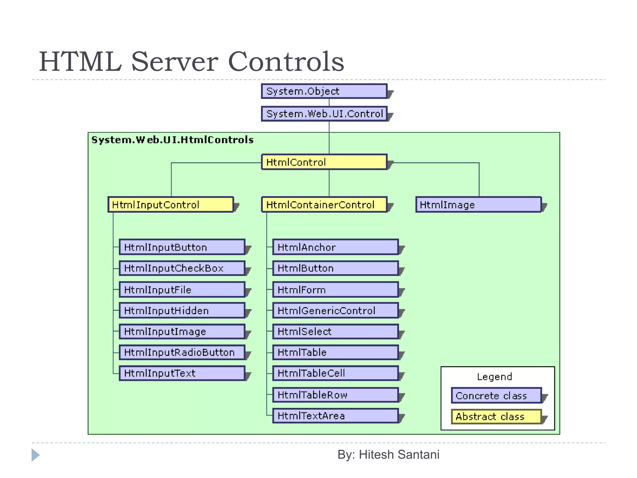 HTML Server Controls
By: Hitesh Santani
 
