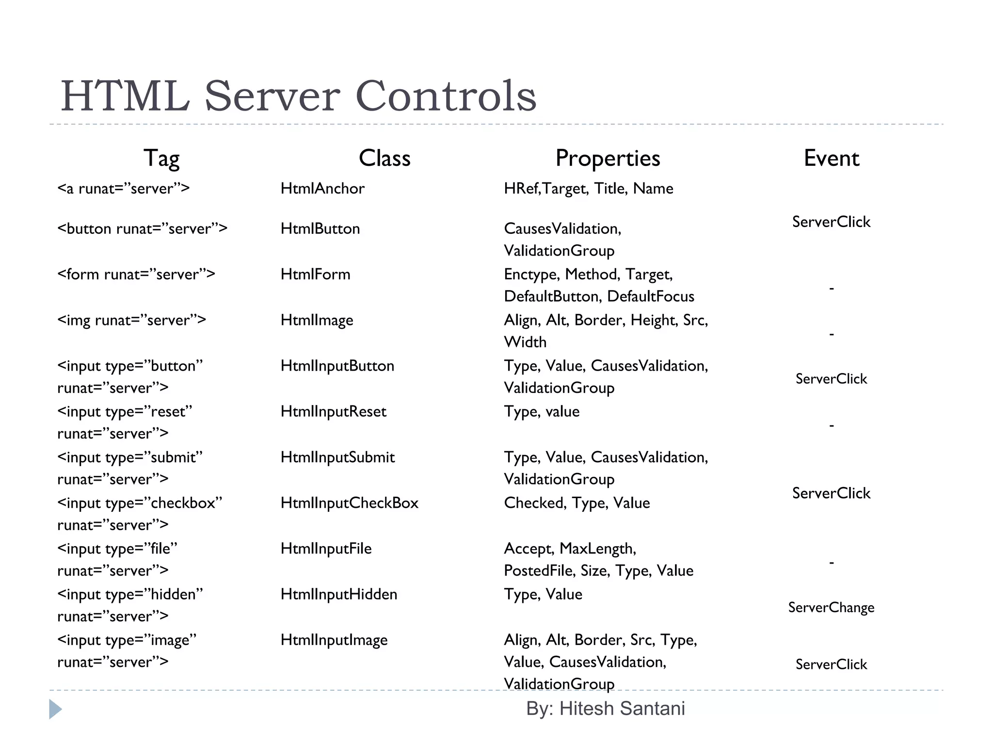 HTML Server Controls
Tag Class Properties Event
<a runat=”server”> HtmlAnchor HRef,Target, Title, Name
ServerClick<button runat=”server”> HtmlButton CausesValidation,
ValidationGroup
<form runat=”server”> HtmlForm Enctype, Method, Target,
DefaultButton, DefaultFocus
-
<img runat=”server”> HtmlImage Align, Alt, Border, Height, Src,
Width
-
<input type=”button”
runat=”server”>
HtmlInputButton Type, Value, CausesValidation,
ValidationGroup
ServerClick
<input type=”reset”
runat=”server”>
HtmlInputReset Type, value
-
<input type=”submit”
runat=”server”>
HtmlInputSubmit Type, Value, CausesValidation,
ValidationGroup
ServerClick
<input type=”checkbox”
runat=”server”>
HtmlInputCheckBox Checked, Type, Value
<input type=”file”
runat=”server”>
HtmlInputFile Accept, MaxLength,
PostedFile, Size, Type, Value
-
<input type=”hidden”
runat=”server”>
HtmlInputHidden Type, Value
ServerChange
<input type=”image”
runat=”server”>
HtmlInputImage Align, Alt, Border, Src, Type,
Value, CausesValidation,
ValidationGroup
ServerClick
By: Hitesh Santani
 
