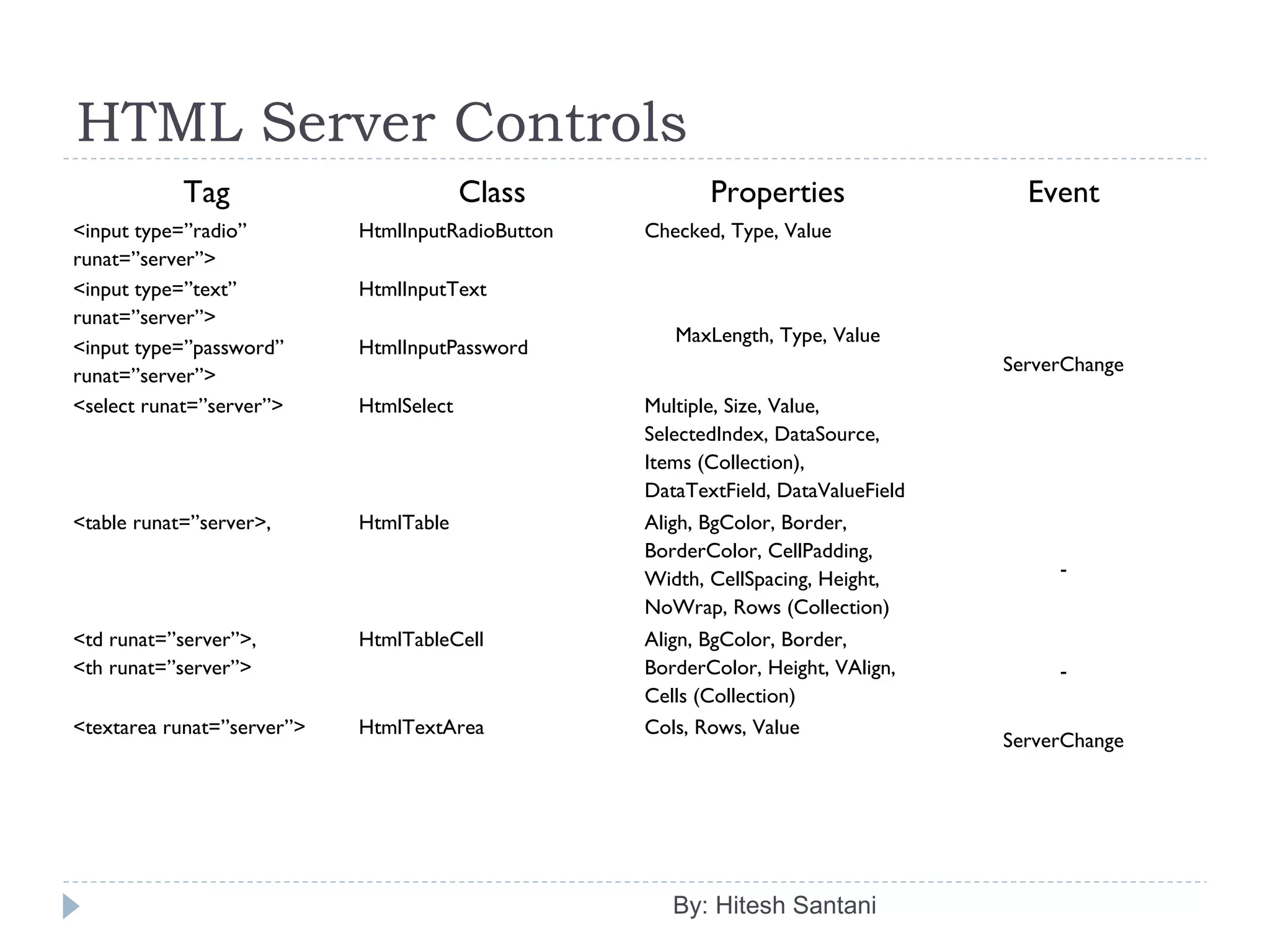 HTML Server Controls
Tag Class Properties Event
<input type=”radio”
runat=”server”>
HtmlInputRadioButton Checked, Type, Value
ServerChange
<input type=”text”
runat=”server”>
HtmlInputText
MaxLength, Type, Value
<input type=”password”
runat=”server”>
HtmlInputPassword
<select runat=”server”> HtmlSelect Multiple, Size, Value,
SelectedIndex, DataSource,
Items (Collection),
DataTextField, DataValueField
<table runat=”server>, HtmlTable Aligh, BgColor, Border,
BorderColor, CellPadding,
Width, CellSpacing, Height,
NoWrap, Rows (Collection)
-
<td runat=”server”>,
<th runat=”server”>
HtmlTableCell Align, BgColor, Border,
BorderColor, Height, VAlign,
Cells (Collection)
-
<textarea runat=”server”> HtmlTextArea Cols, Rows, Value
ServerChange
By: Hitesh Santani
 