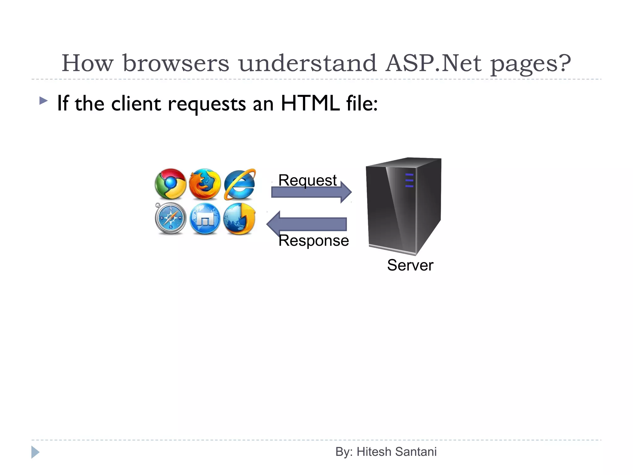 How browsers understand ASP.Net pages?
 If the client requests an HTML file:
By: Hitesh Santani
Request
Response
Server
 