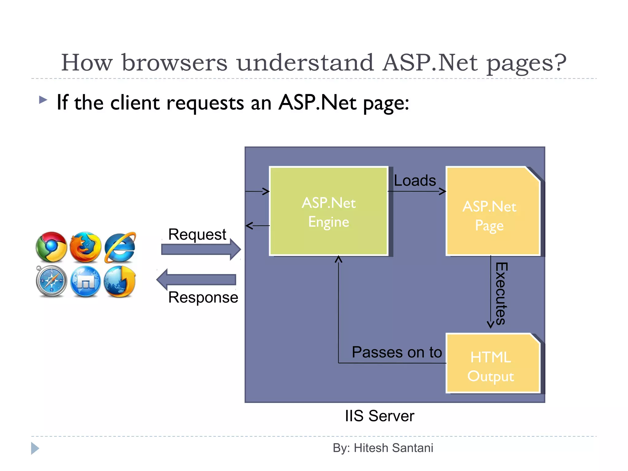How browsers understand ASP.Net pages?
 If the client requests an ASP.Net page:
By: Hitesh Santani
Request
Response
IIS Server
ASP.Net
Engine
ASP.Net
Engine
ASP.Net
Page
ASP.Net
Page
Loads
Executes
HTML
Output
HTML
Output
Passes on to
 