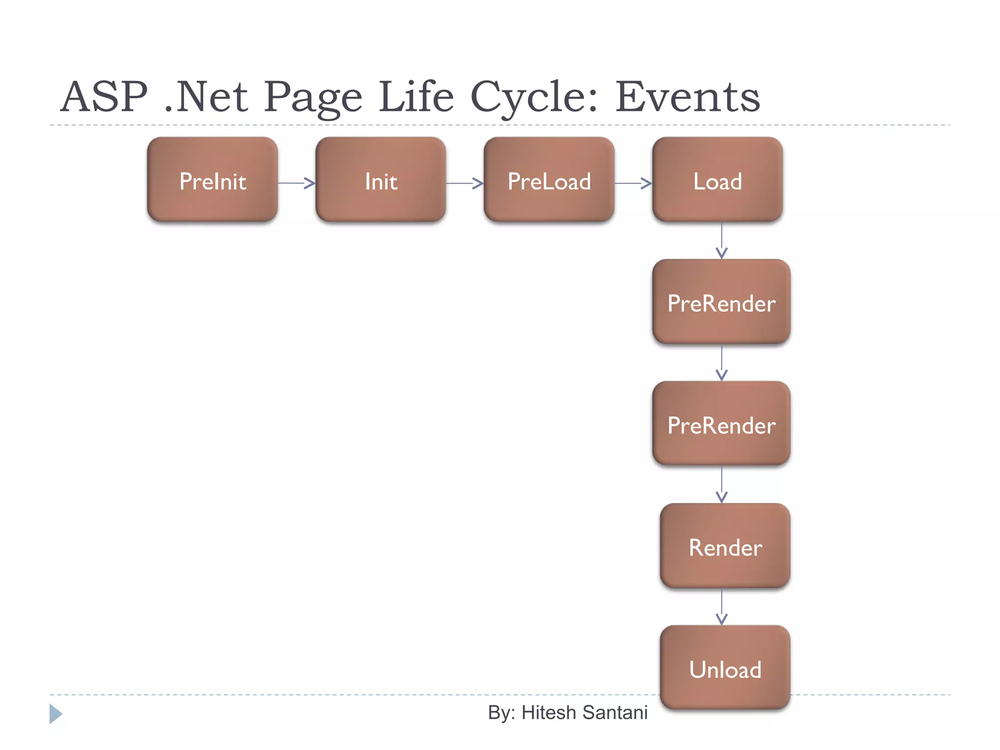 ASP .Net Page Life Cycle: Events
By: Hitesh Santani
PreInit Init PreLoad Load
PreRender
Render
Unload
PreRender
 