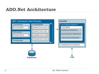 ADO.Net Architecture
By: Hitesh Santani
 