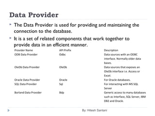Data Provider
 The Data Provider is used for providing and maintaining the
connection to the database.
 It is a set of related components that work together to
provide data in an efficient manner.
By: Hitesh Santani
Provider Name API Prefix Description
ODB Data Provider Odbc Data sources with an ODBC
interface. Normally older data
bases.
OleDb Data Provider OleDb Data sources that exposes an
OleDb interface i.e. Access or
Excel.
Oracle Data Provider Oracle For Oracle databases.
SQL Data Provider Sql For interacting with MS SQL
Server
Borland Data Provider Bdp Generic access to many databases
such as Interface, SQL Server, IBM
DB2 and Oracle.
 