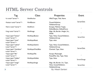 HTML Server Controls
Tag Class Properties Event
<a runat=”server”> HtmlAnchor HRef,Target, Title, Name
ServerClick<button runat=”server”> HtmlButton CausesValidation,
ValidationGroup
<form runat=”server”> HtmlForm Enctype, Method, Target,
DefaultButton, DefaultFocus
-
<img runat=”server”> HtmlImage Align, Alt, Border, Height, Src,
Width
-
<input type=”button”
runat=”server”>
HtmlInputButton Type, Value, CausesValidation,
ValidationGroup
ServerClick
<input type=”reset”
runat=”server”>
HtmlInputReset Type, value
-
<input type=”submit”
runat=”server”>
HtmlInputSubmit Type, Value, CausesValidation,
ValidationGroup
ServerClick
<input type=”checkbox”
runat=”server”>
HtmlInputCheckBox Checked, Type, Value
<input type=”file”
runat=”server”>
HtmlInputFile Accept, MaxLength,
PostedFile, Size, Type, Value
-
<input type=”hidden”
runat=”server”>
HtmlInputHidden Type, Value
ServerChange
<input type=”image”
runat=”server”>
HtmlInputImage Align, Alt, Border, Src, Type,
Value, CausesValidation,
ValidationGroup
ServerClick
By: Hitesh Santani
 