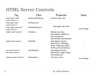 HTML Server Controls
Tag Class Properties Event
<input type=”radio”
runat=”server”>
HtmlInputRadioButton Checked, Type, Value
ServerChange
<input type=”text”
runat=”server”>
HtmlInputText
MaxLength, Type, Value
<input type=”password”
runat=”server”>
HtmlInputPassword
<select runat=”server”> HtmlSelect Multiple, Size, Value,
SelectedIndex, DataSource,
Items (Collection),
DataTextField, DataValueField
<table runat=”server>, HtmlTable Aligh, BgColor, Border,
BorderColor, CellPadding,
Width, CellSpacing, Height,
NoWrap, Rows (Collection)
-
<td runat=”server”>,
<th runat=”server”>
HtmlTableCell Align, BgColor, Border,
BorderColor, Height, VAlign,
Cells (Collection)
-
<textarea runat=”server”> HtmlTextArea Cols, Rows, Value
ServerChange
By: Hitesh Santani
 