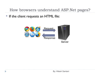 How browsers understand ASP.Net pages?
 If the client requests an HTML file:
By: Hitesh Santani
Request
Response
Server
 