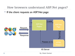 How browsers understand ASP.Net pages?
 If the client requests an ASP.Net page:
By: Hitesh Santani
Request
Response
IIS Server
ASP.Net
Engine
ASP.Net
Engine
ASP.Net
Page
ASP.Net
Page
Loads
Executes
HTML
Output
HTML
Output
Passes on to
 