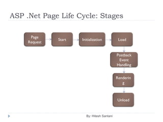 ASP .Net Page Life Cycle: Stages
By: Hitesh Santani
Page
Request
Start Initialization Load
Postback
Event
Handling
Renderin
g
Unload
 