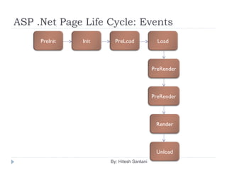 ASP .Net Page Life Cycle: Events
By: Hitesh Santani
PreInit Init PreLoad Load
PreRender
Render
Unload
PreRender
 