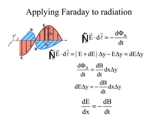Applying Faraday to radiation
B
C
d
E d
dt
Φ
⋅ = −∫
rr
lÑ
( )C
E d E dE y E y dE y⋅ = + ∆ − ∆ = ∆∫
rr
lÑ
Bd dB
dx y
dt dt
Φ
= ∆
dB
dE y dx y
dt
∆ = − ∆
dE dB
dx dt
= −
 