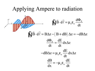 Applying Ampere to radiation
E
o o
C
d
B d
dt
Φ
⋅ = µ ε∫
rr
lÑ
( )C
B d B z B dB z dB z⋅ = ∆ − + ∆ = − ∆∫
rr
lÑ
Ed dE
dx z
dt dt
Φ
= ∆
o o
dE
dB z dx z
dt
− ∆ = µ ε ∆
o o
dB dE
dx dt
= −µ ε
 