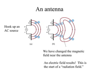 An antenna
We have changed the magnetic
field near the antenna
Hook up an
AC source
An electric field results! This is
the start of a “radiation field.”
 