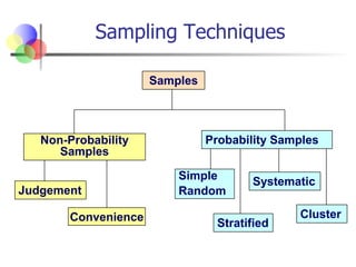 Data Collection, Sampling, Measurement Concept, Questionnaire Designing ...