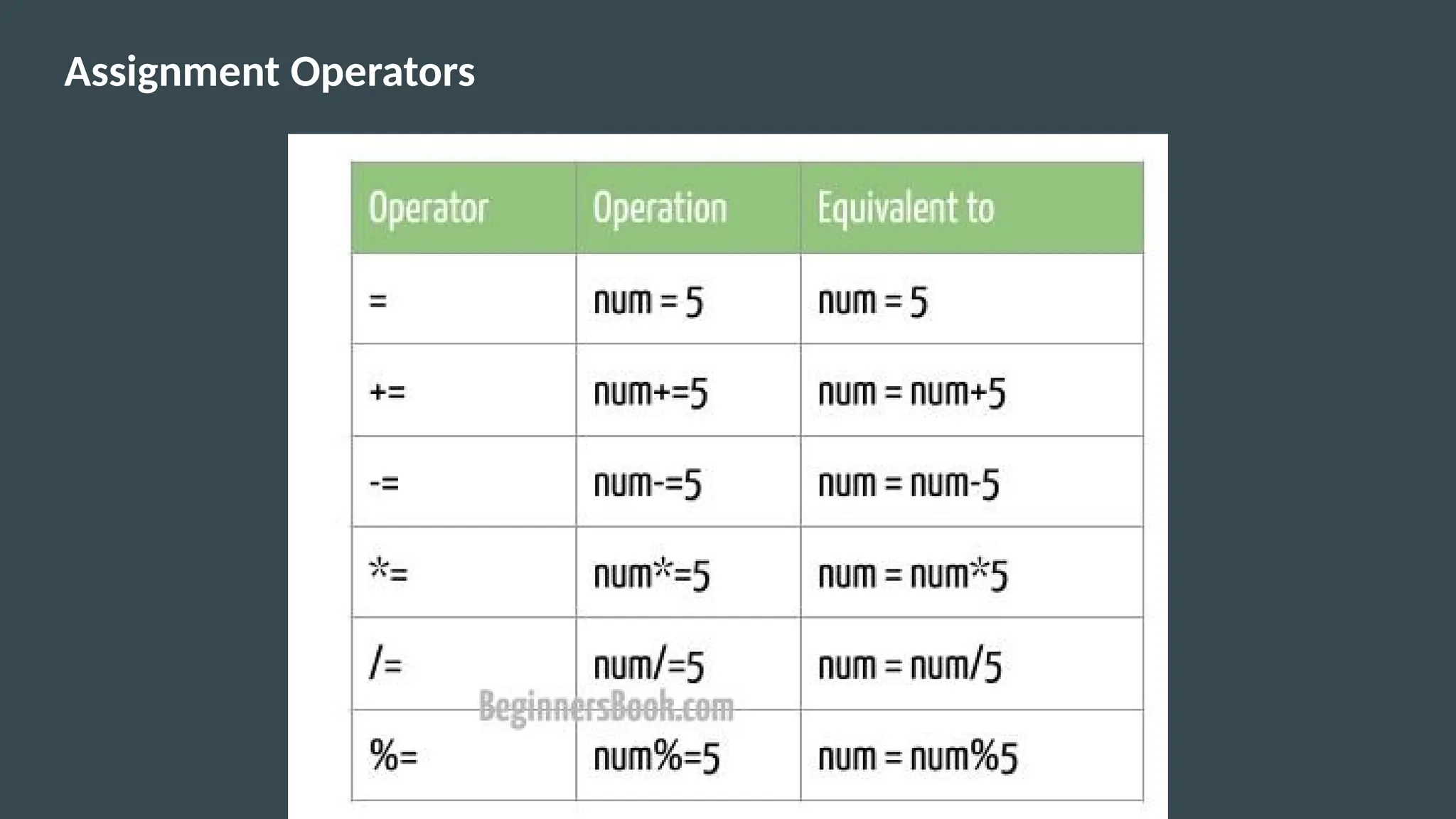 Assignment Operators
 