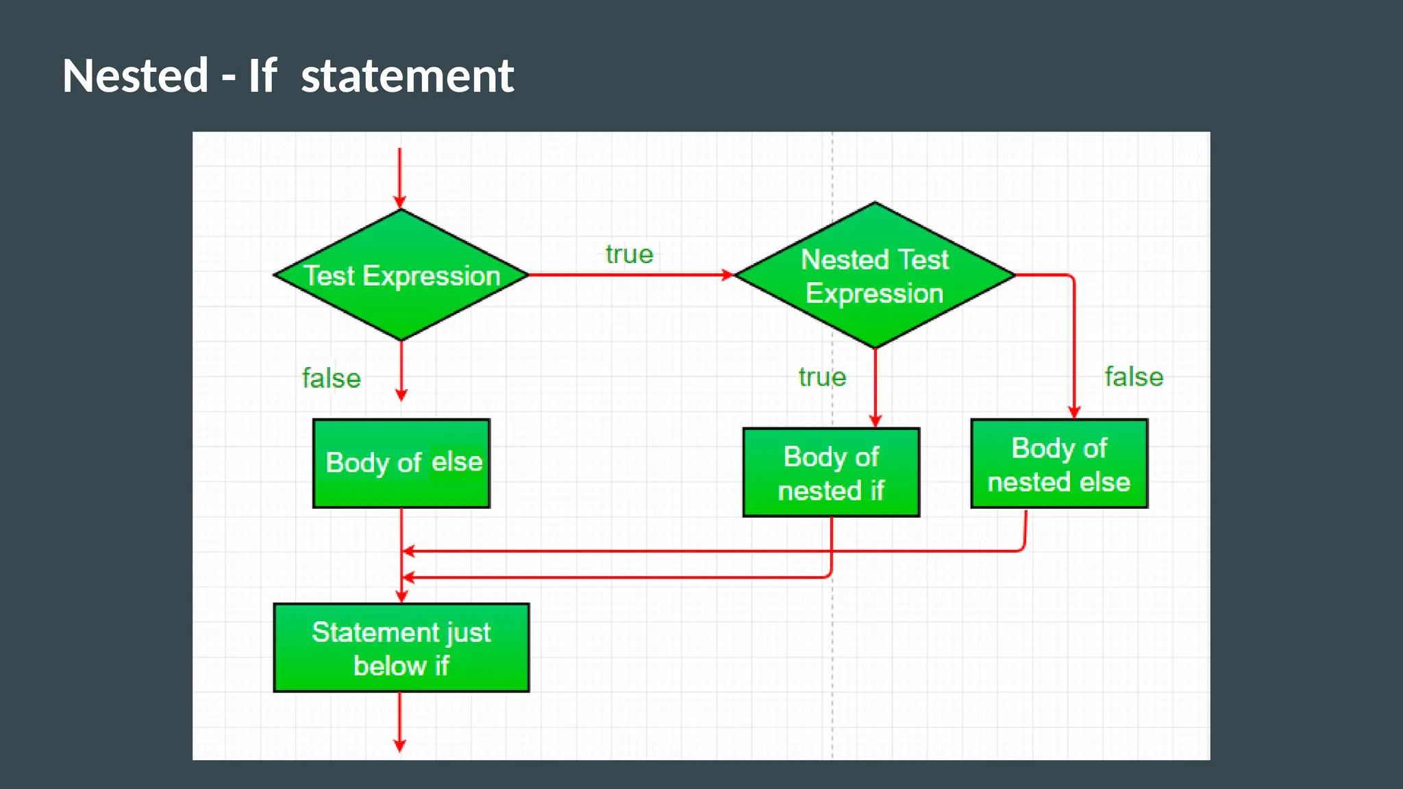 Nested - If statement
 