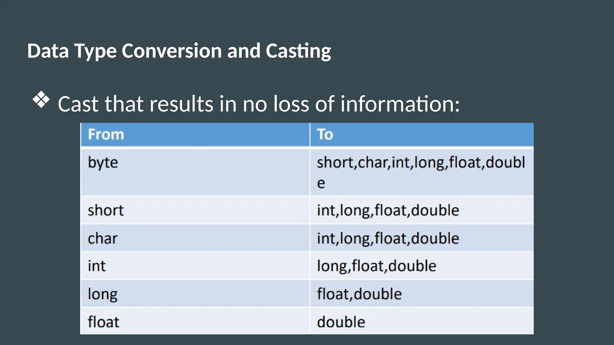 Data Type Conversion and Casting
❖ Cast that results in no loss of information:
 