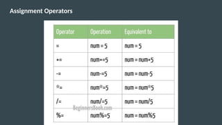 Assignment Operators
 
