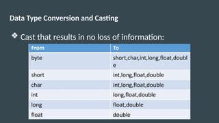 Data Type Conversion and Casting
❖ Cast that results in no loss of information:
 