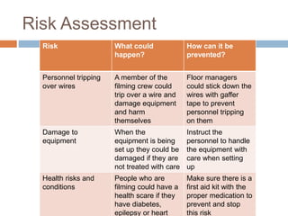 Risk Assessment
Risk What could
happen?
How can it be
prevented?
Personnel tripping
over wires
A member of the
filming crew could
trip over a wire and
damage equipment
and harm
themselves
Floor managers
could stick down the
wires with gaffer
tape to prevent
personnel tripping
on them
Damage to
equipment
When the
equipment is being
set up they could be
damaged if they are
not treated with care
Instruct the
personnel to handle
the equipment with
care when setting
up
Health risks and
conditions
People who are
filming could have a
health scare if they
have diabetes,
epilepsy or heart
Make sure there is a
first aid kit with the
proper medication to
prevent and stop
this risk
 
