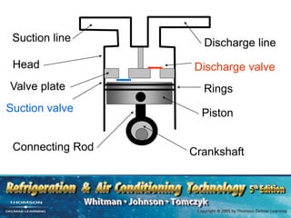 Suction line Discharge line
Valve plate
Head Discharge valve
Suction valve Piston
Rings
Crankshaft
Connecting Rod
 