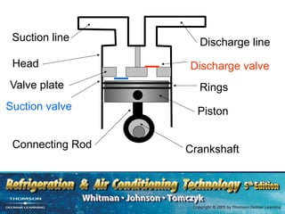 Suction line Discharge line
Valve plate
Head Discharge valve
Suction valve Piston
Rings
Crankshaft
Connecting Rod
 