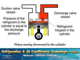 Suction valve
closed Discharge valve
closed
Piston moving downward in the cylinder
Refrigerant
trapped in the
cylinder
Pressure of the
refrigerant in the
cylinder is equal to
the discharge
pressure
 