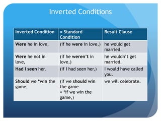 Inverted Conditions
Inverted Condition = Standard
Condition
Result Clause
Were he in love, (if he were in love,) he would get
married.
Were he not in
love,
(if he weren’t in
love,)
he wouldn’t get
married.
Had I seen her, (if I had seen her,) I would have called
you.
Should we *win the
game,
(if we should win
the game
= *if we win the
game,)
we will celebrate.
 