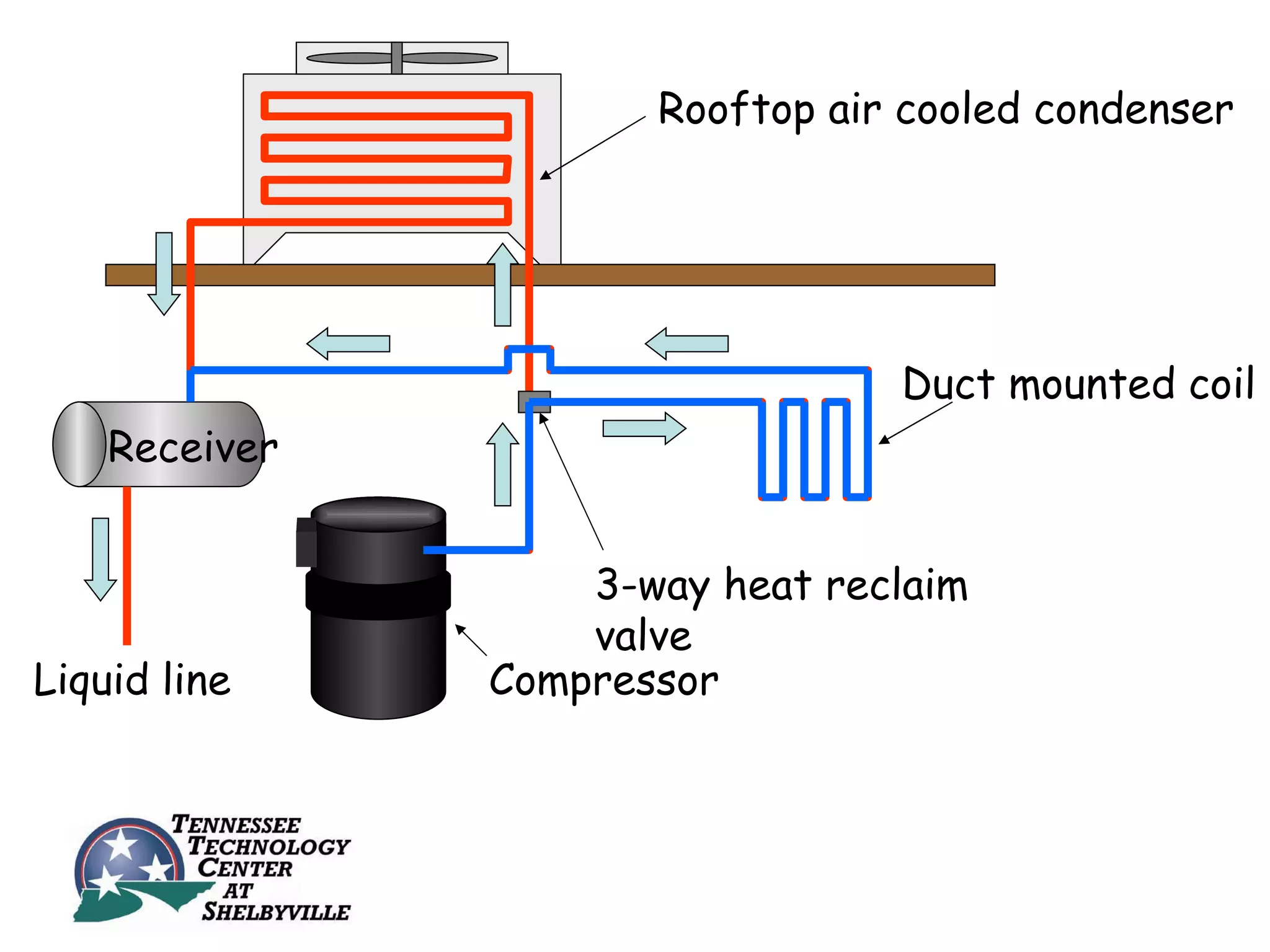 Rooftop air cooled condenser




                                 Duct mounted coil
    Receiver


                   3-way heat reclaim
                   valve
Liquid line    Compressor
 
