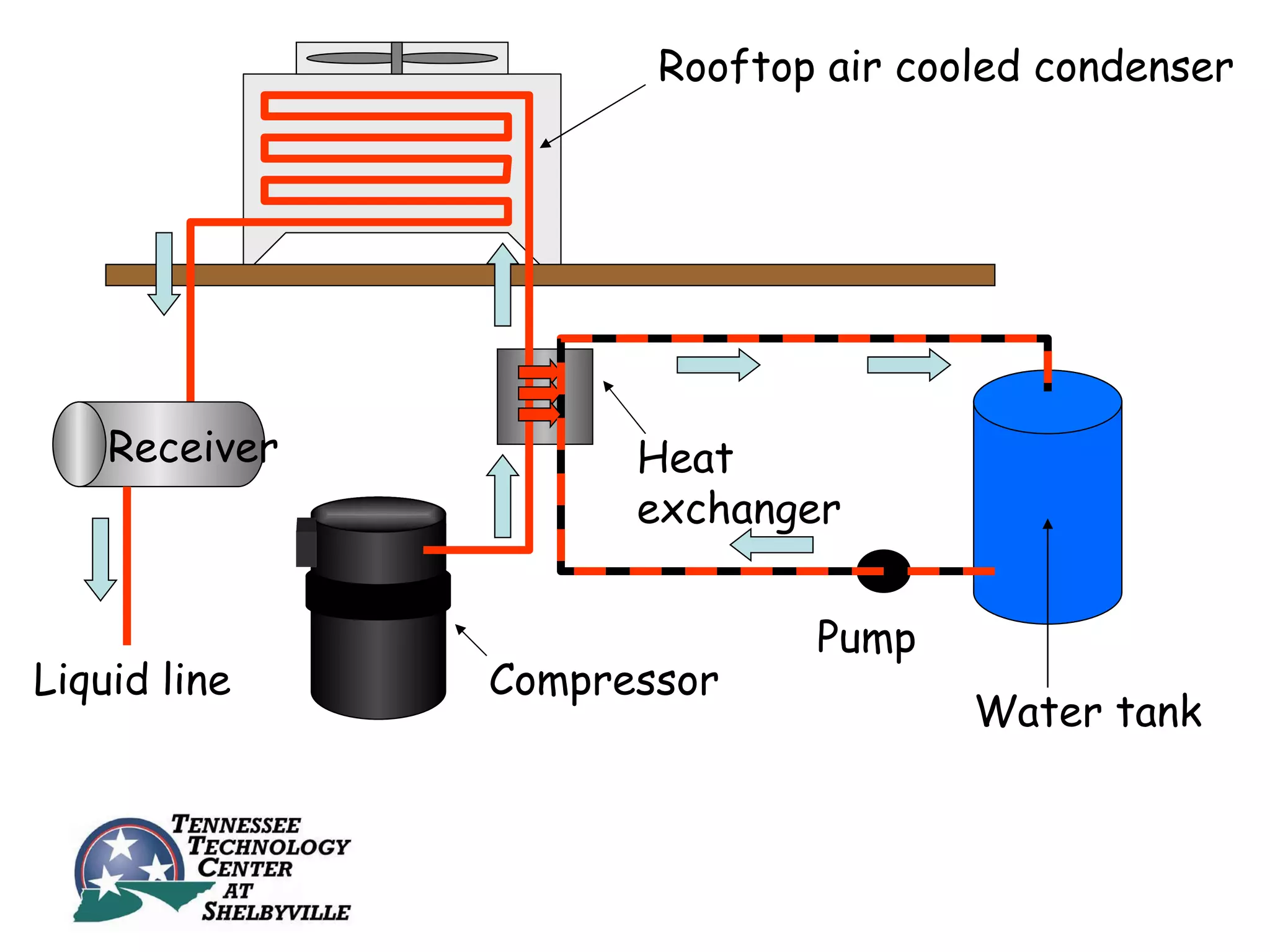 Rooftop air cooled condenser




    Receiver         Heat
                     exchanger


                             Pump
Liquid line    Compressor
                                     Water tank
 
