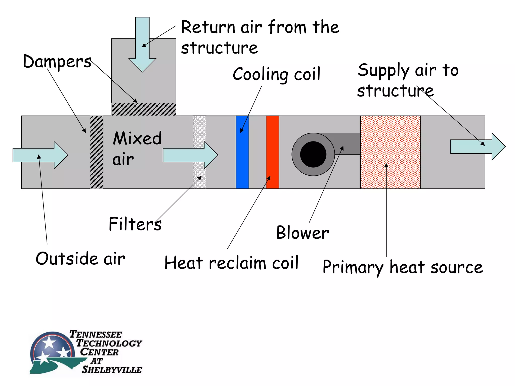 Return air from the
                      structure
Dampers
                            Cooling coil       Supply air to
                                               structure

          Mixed
          air


          Filters                 Blower
 Outside air        Heat reclaim coil      Primary heat source
 
