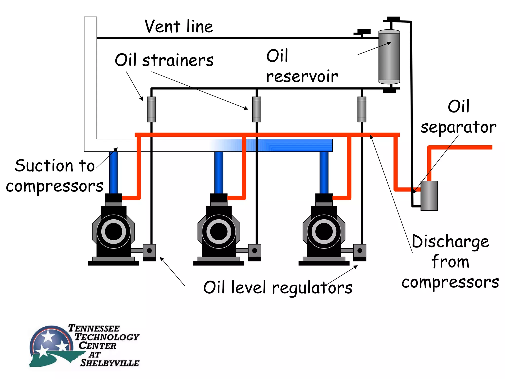 Vent line
              Oil strainers      Oil
                                 reservoir
                                                     Oil
                                                  separator

 Suction to
compressors


                                                 Discharge
                                                   from
                         Oil level regulators   compressors
 