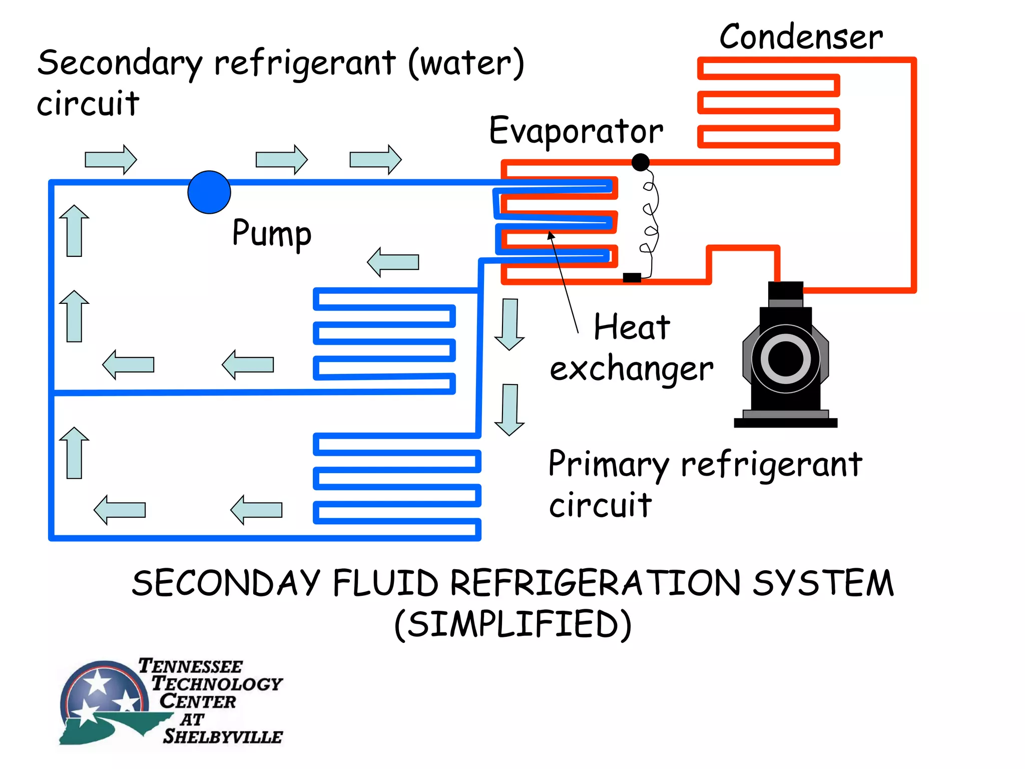Condenser
Secondary refrigerant (water)
circuit
                           Evaporator


           Pump

                                Heat
                              exchanger

                              Primary refrigerant
                              circuit

     SECONDAY FLUID REFRIGERATION SYSTEM
                 (SIMPLIFIED)
 