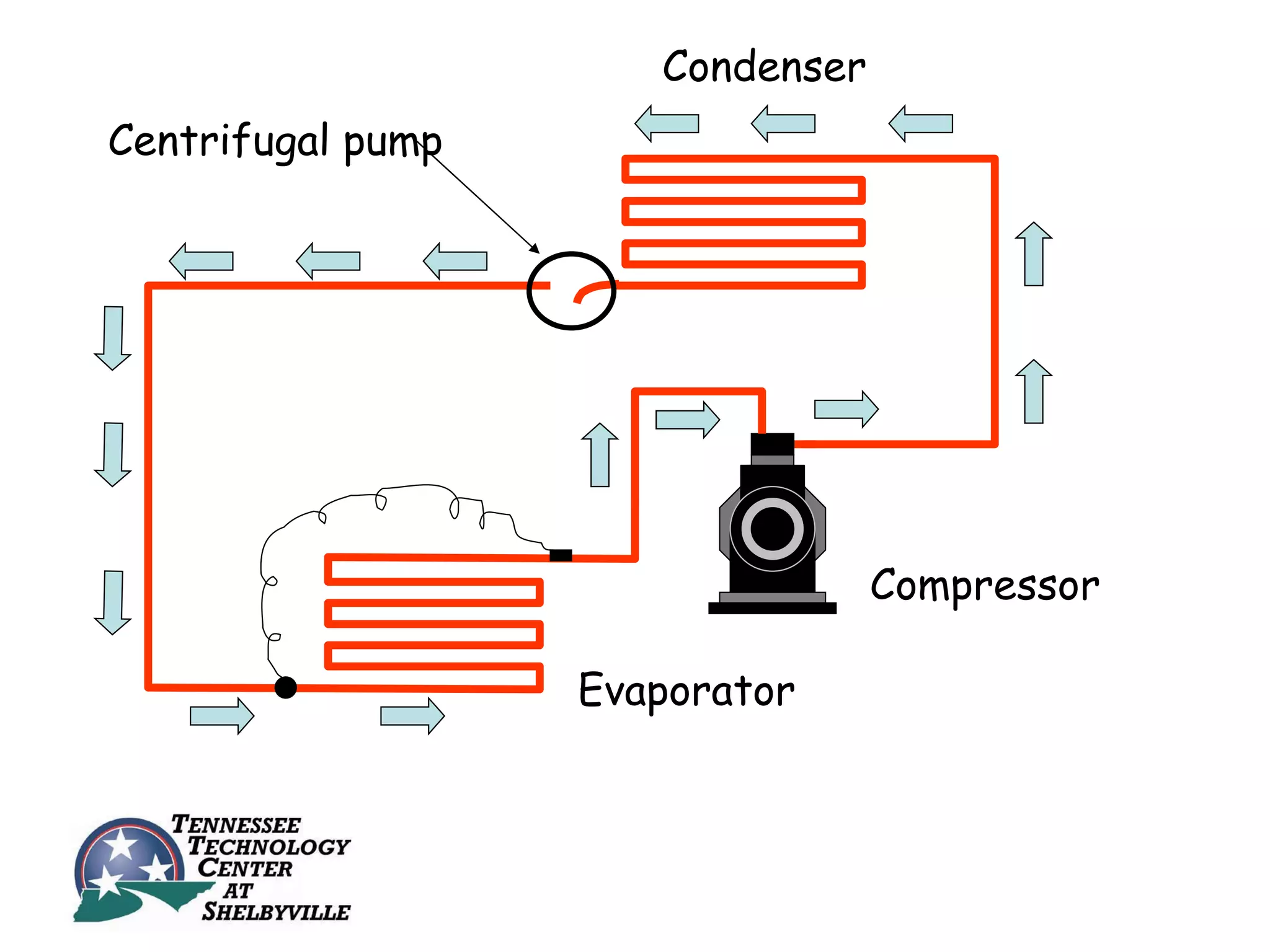 Condenser
Centrifugal pump




                                  Compressor

                   Evaporator
 