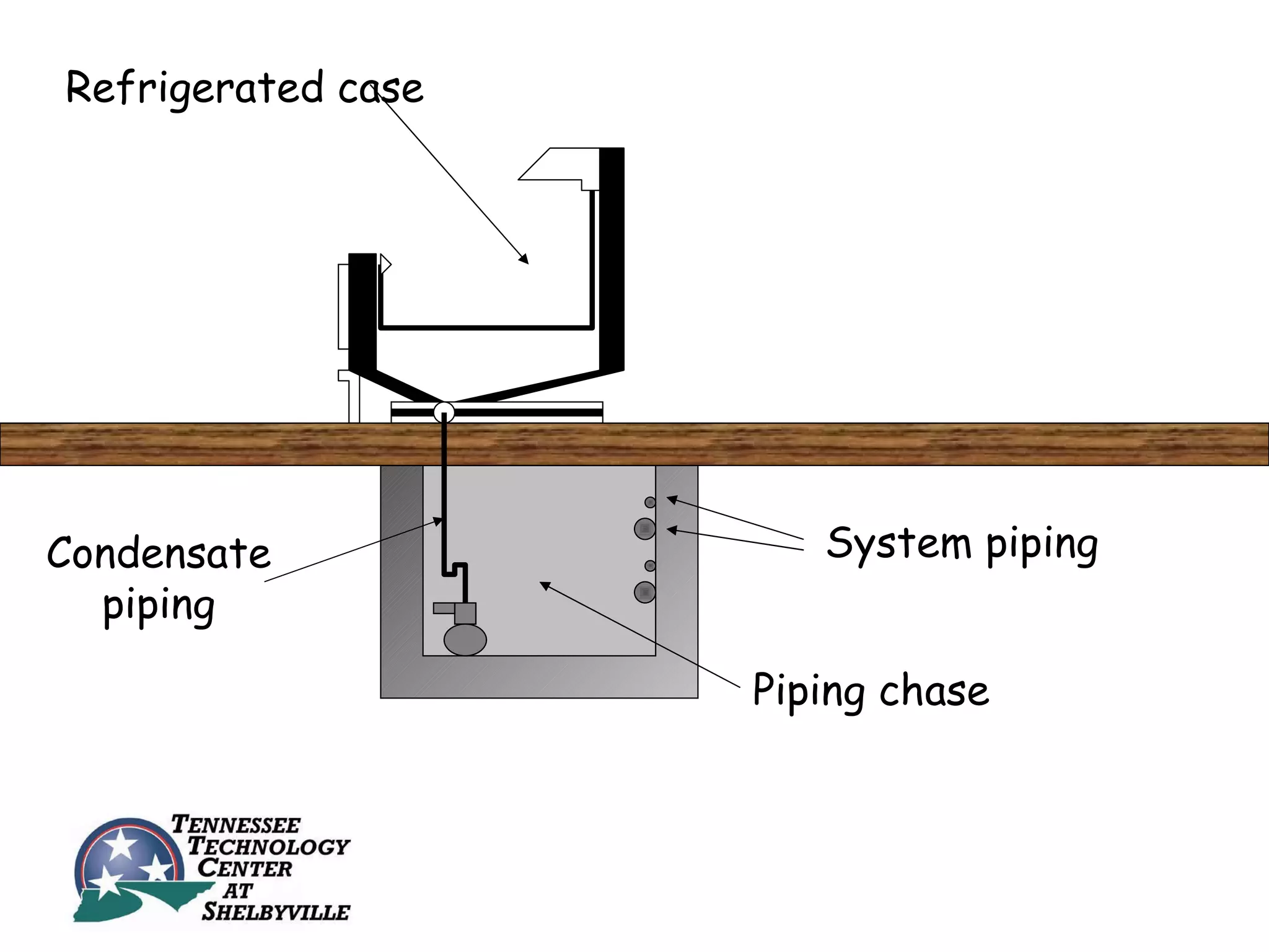 Refrigerated case




Condensate             System piping
  piping

                    Piping chase
 
