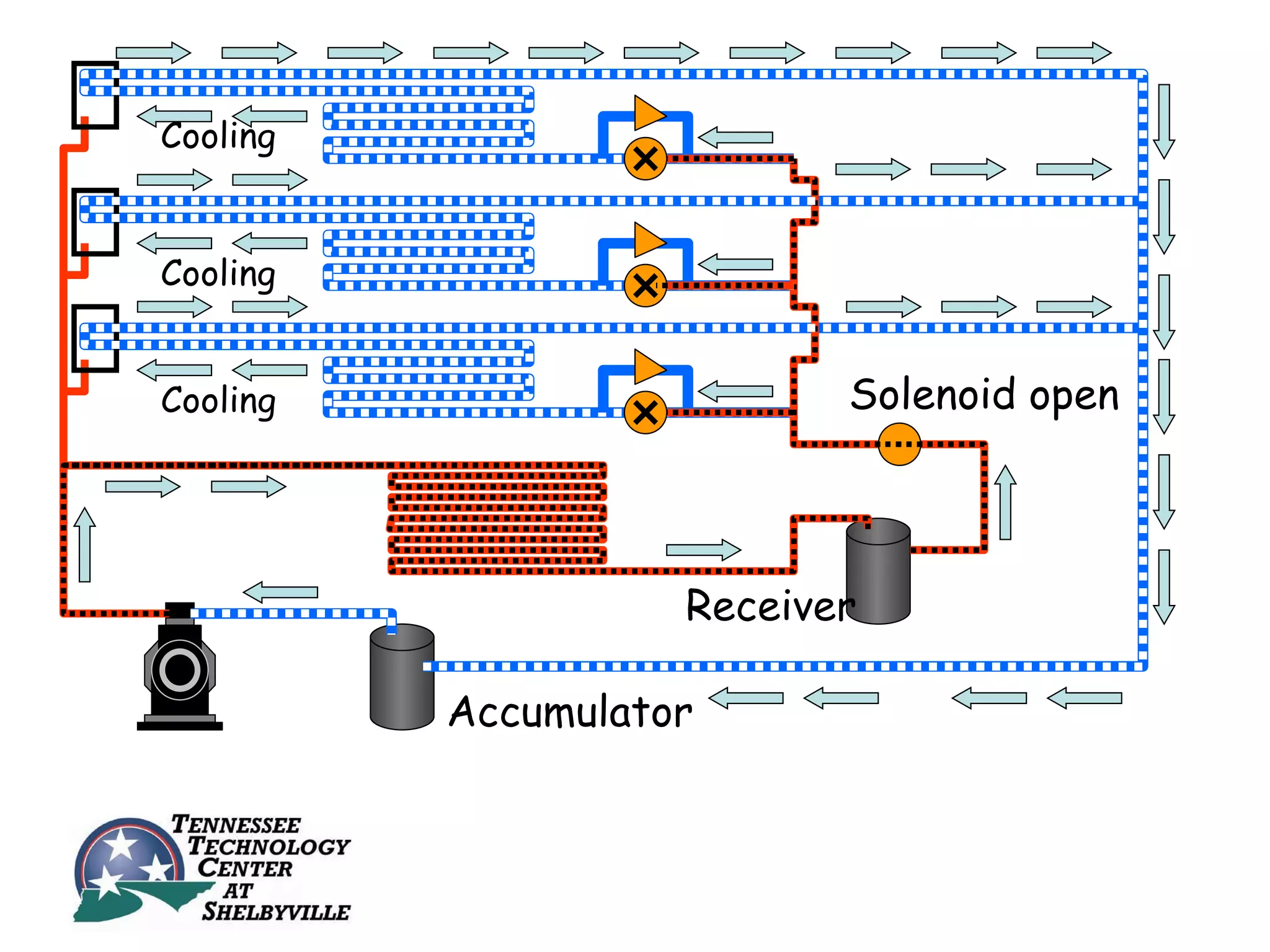 Cooling


Cooling


Cooling                    Solenoid open




                    Receiver

          Accumulator
 