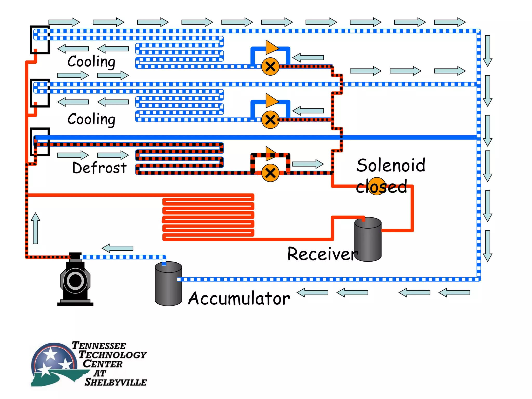 Cooling


Cooling


Defrost                    Solenoid
                           closed


                    Receiver

          Accumulator
 