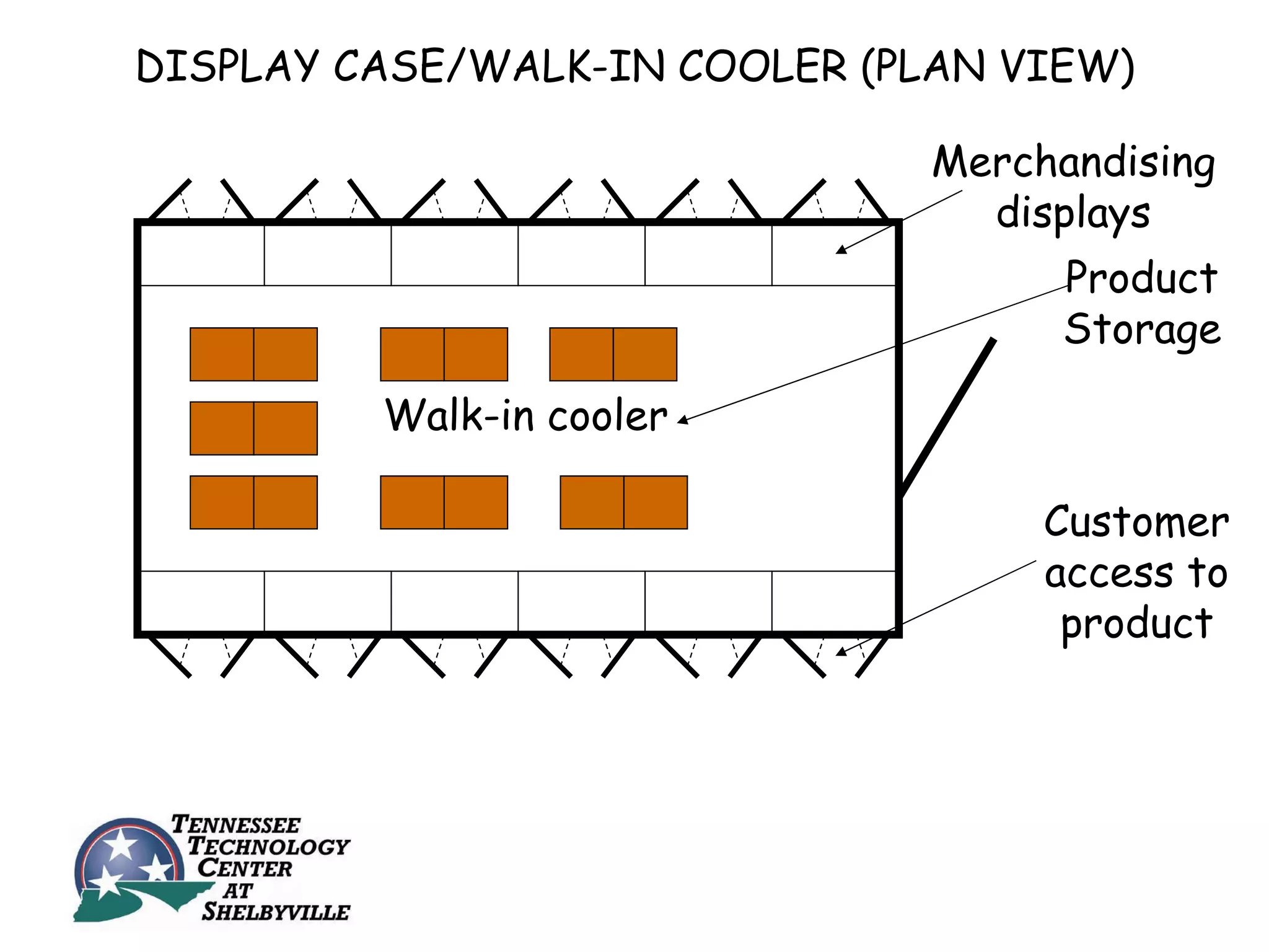 DISPLAY CASE/WALK-IN COOLER (PLAN VIEW)

                               Merchandising
                                 displays
                                     Product
                                     Storage

         Walk-in cooler

                                    Customer
                                    access to
                                     product
 