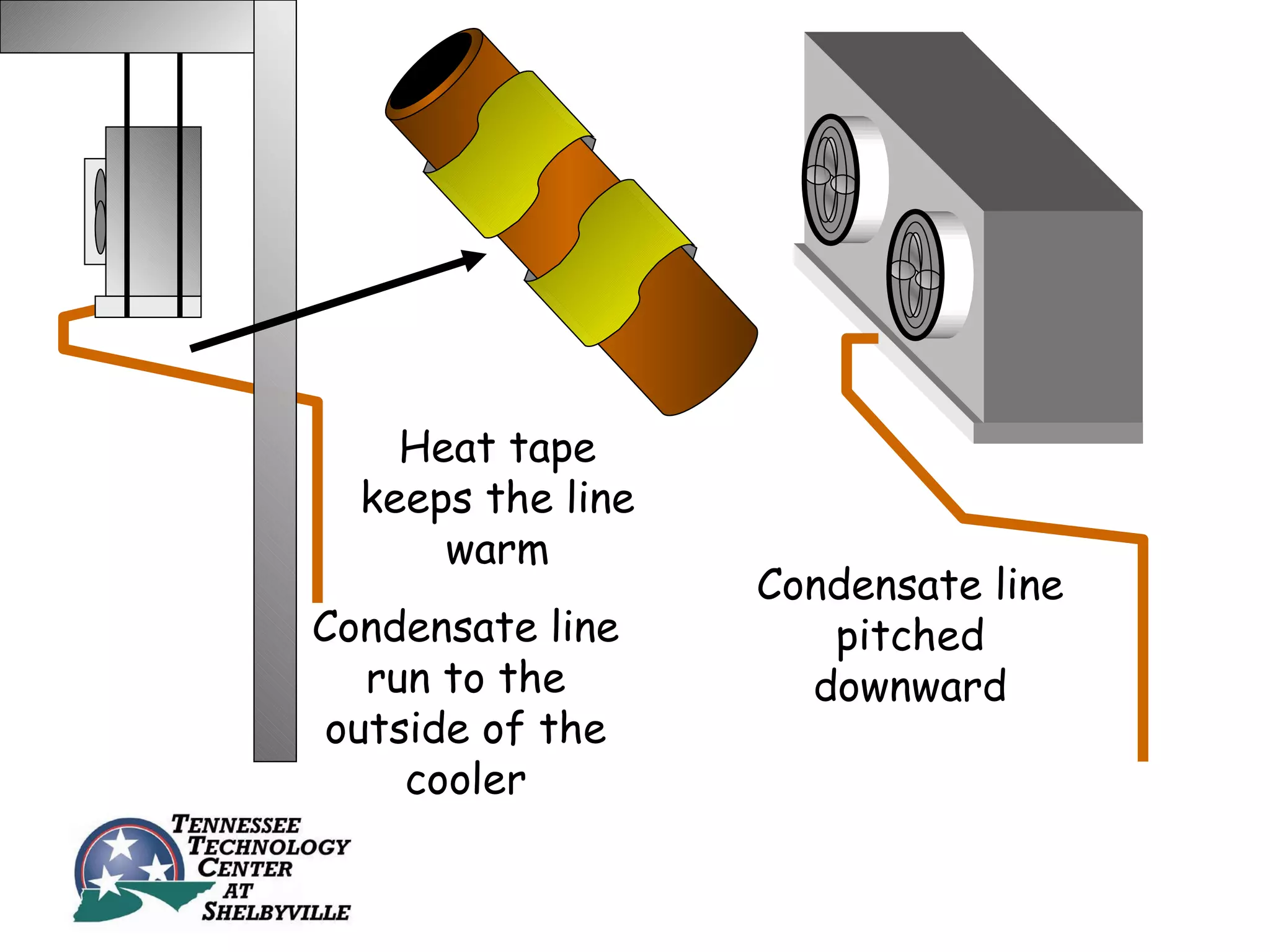 Heat tape
  keeps the line
      warm
                   Condensate line
Condensate line       pitched
   run to the        downward
 outside of the
     cooler
 