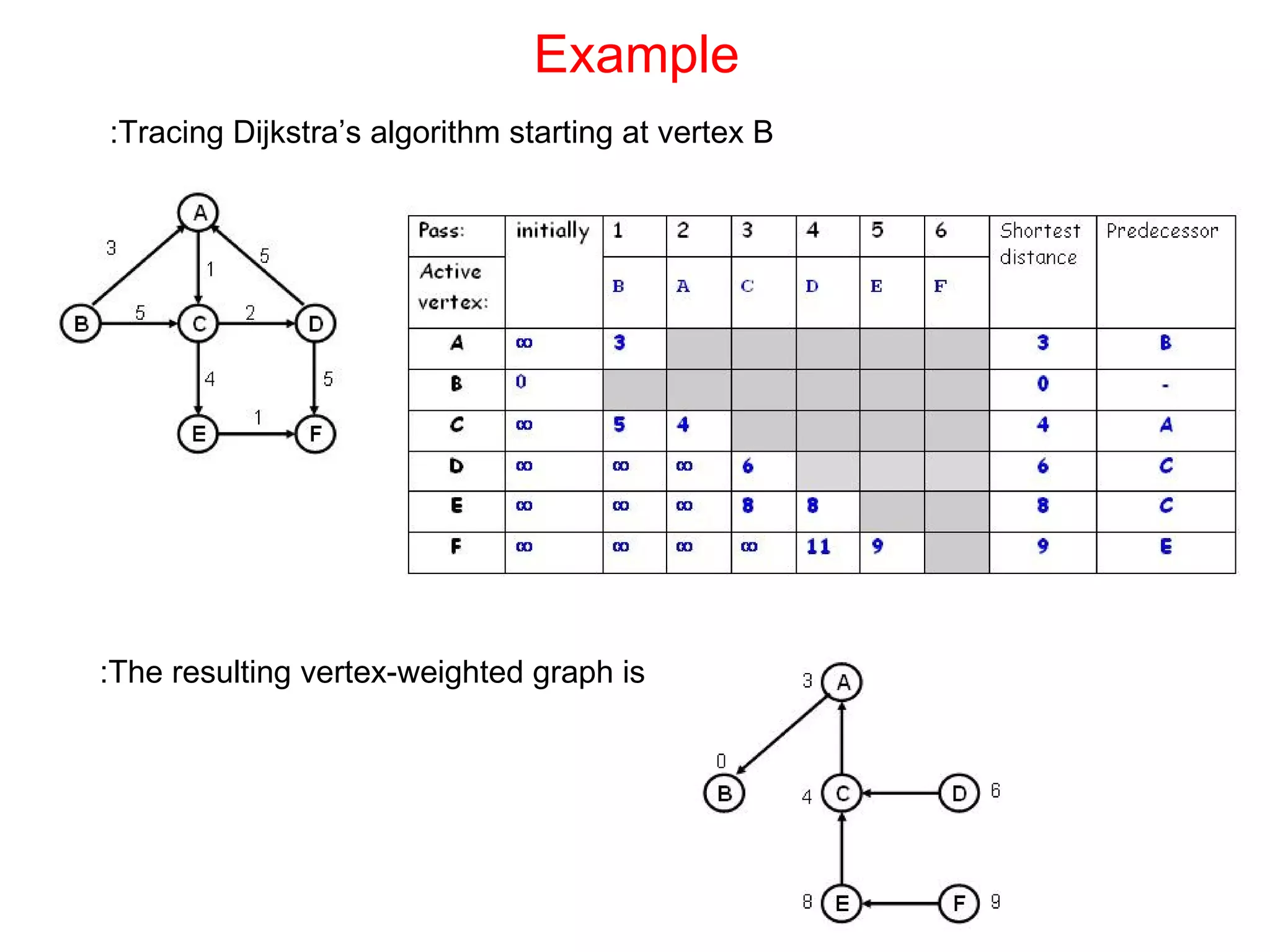 Example Tracing Dijkstra’s algorithm starting at vertex B: The resulting vertex-weighted graph is: 