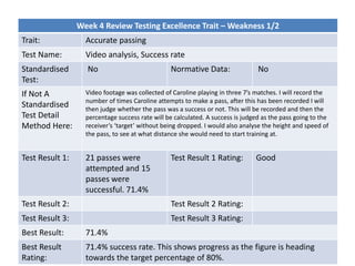 Week 4 Review Testing Excellence Trait – Weakness 1/2
Trait: Accurate passing
Test Name: Video analysis, Success rate
Standardised
Test:
No Normative Data: No
If Not A
Standardised
Test Detail
Method Here:
Video footage was collected of Caroline playing in three 7’s matches. I will record the
number of times Caroline attempts to make a pass, after this has been recorded I will
then judge whether the pass was a success or not. This will be recorded and then the
percentage success rate will be calculated. A success is judged as the pass going to the
receiver’s ‘target’ without being dropped. I would also analyse the height and speed of
the pass, to see at what distance she would need to start training at.
Test Result 1: 21 passes were
attempted and 15
passes were
successful. 71.4%
Test Result 1 Rating: Good
Test Result 2: Test Result 2 Rating:
Test Result 3: Test Result 3 Rating:
Best Result: 71.4%
Best Result
Rating:
71.4% success rate. This shows progress as the figure is heading
towards the target percentage of 80%.
 