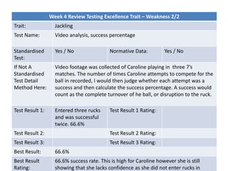 Week 4 Review Testing Excellence Trait – Weakness 2/2
Trait: Jackling
Test Name: Video analysis, success percentage
Standardised
Test:
Yes / No Normative Data: Yes / No
If Not A
Standardised
Test Detail
Method Here:
Video footage was collected of Caroline playing in three 7’s
matches. The number of times Caroline attempts to compete for the
ball in recorded, I would then judge whether each attempt was a
success and then calculate the success percentage. A success would
count as the complete turnover of he ball, or disruption to the ruck.
Test Result 1: Entered three rucks
and was successful
twice. 66.6%
Test Result 1 Rating:
Test Result 2: Test Result 2 Rating:
Test Result 3: Test Result 3 Rating:
Best Result: 66.6%
Best Result
Rating:
66.6% success rate. This is high for Caroline however she is still
showing that she lacks confidence as she did not enter rucks in
 