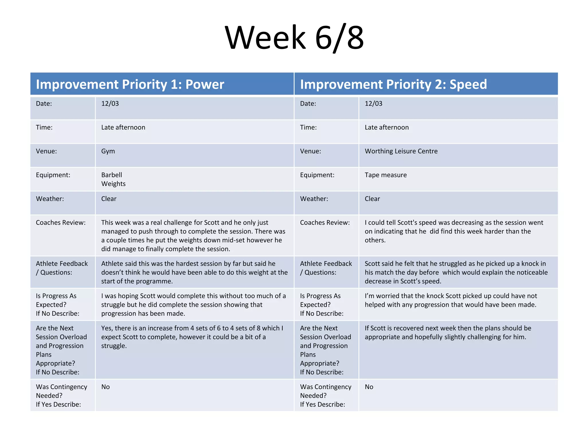 Week 6/8
Improvement Priority 1: Power Improvement Priority 2: Speed
Date: 12/03 Date: 12/03
Time: Late afternoon Time: Late afternoon
Venue: Gym Venue: Worthing Leisure Centre
Equipment: Barbell
Weights
Equipment: Tape measure
Weather: Clear Weather: Clear
Coaches Review: This week was a real challenge for Scott and he only just
managed to push through to complete the session. There was
a couple times he put the weights down mid-set however he
did manage to finally complete the session.
Coaches Review: I could tell Scott's speed was decreasing as the session went
on indicating that he did find this week harder than the
others.
Athlete Feedback
/ Questions:
Athlete said this was the hardest session by far but said he
doesn’t think he would have been able to do this weight at the
start of the programme.
Athlete Feedback
/ Questions:
Scott said he felt that he struggled as he picked up a knock in
his match the day before which would explain the noticeable
decrease in Scott’s speed.
Is Progress As
Expected?
If No Describe:
I was hoping Scott would complete this without too much of a
struggle but he did complete the session showing that
progression has been made.
Is Progress As
Expected?
If No Describe:
I’m worried that the knock Scott picked up could have not
helped with any progression that would have been made.
Are the Next
Session Overload
and Progression
Plans
Appropriate?
If No Describe:
Yes, there is an increase from 4 sets of 6 to 4 sets of 8 which I
expect Scott to complete, however it could be a bit of a
struggle.
Are the Next
Session Overload
and Progression
Plans
Appropriate?
If No Describe:
If Scott is recovered next week then the plans should be
appropriate and hopefully slightly challenging for him.
Was Contingency
Needed?
If Yes Describe:
No Was Contingency
Needed?
If Yes Describe:
No
 
