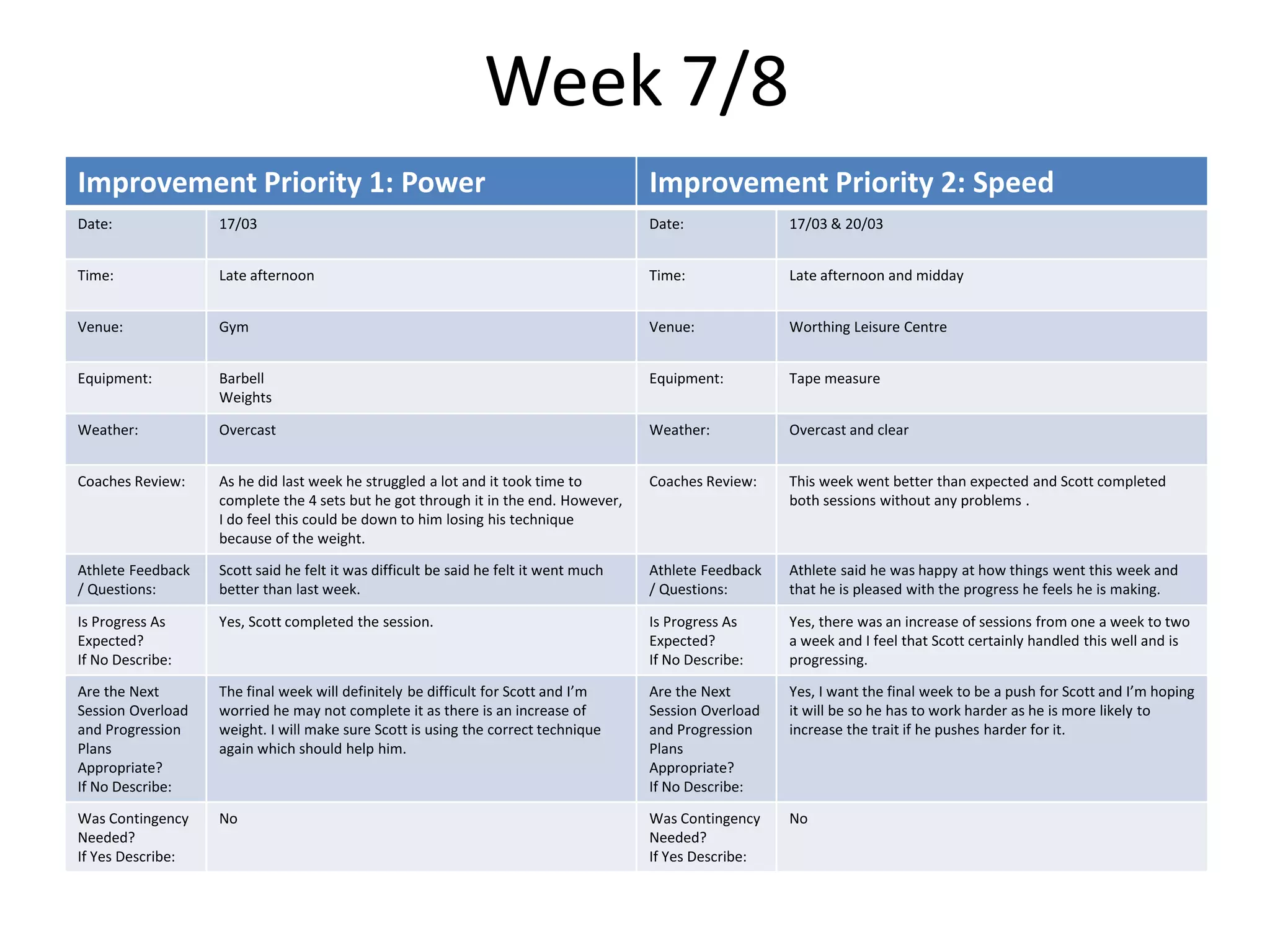 Week 7/8
Improvement Priority 1: Power Improvement Priority 2: Speed
Date: 17/03 Date: 17/03 & 20/03
Time: Late afternoon Time: Late afternoon and midday
Venue: Gym Venue: Worthing Leisure Centre
Equipment: Barbell
Weights
Equipment: Tape measure
Weather: Overcast Weather: Overcast and clear
Coaches Review: As he did last week he struggled a lot and it took time to
complete the 4 sets but he got through it in the end. However,
I do feel this could be down to him losing his technique
because of the weight.
Coaches Review: This week went better than expected and Scott completed
both sessions without any problems .
Athlete Feedback
/ Questions:
Scott said he felt it was difficult be said he felt it went much
better than last week.
Athlete Feedback
/ Questions:
Athlete said he was happy at how things went this week and
that he is pleased with the progress he feels he is making.
Is Progress As
Expected?
If No Describe:
Yes, Scott completed the session. Is Progress As
Expected?
If No Describe:
Yes, there was an increase of sessions from one a week to two
a week and I feel that Scott certainly handled this well and is
progressing.
Are the Next
Session Overload
and Progression
Plans
Appropriate?
If No Describe:
The final week will definitely be difficult for Scott and I’m
worried he may not complete it as there is an increase of
weight. I will make sure Scott is using the correct technique
again which should help him.
Are the Next
Session Overload
and Progression
Plans
Appropriate?
If No Describe:
Yes, I want the final week to be a push for Scott and I’m hoping
it will be so he has to work harder as he is more likely to
increase the trait if he pushes harder for it.
Was Contingency
Needed?
If Yes Describe:
No Was Contingency
Needed?
If Yes Describe:
No
 