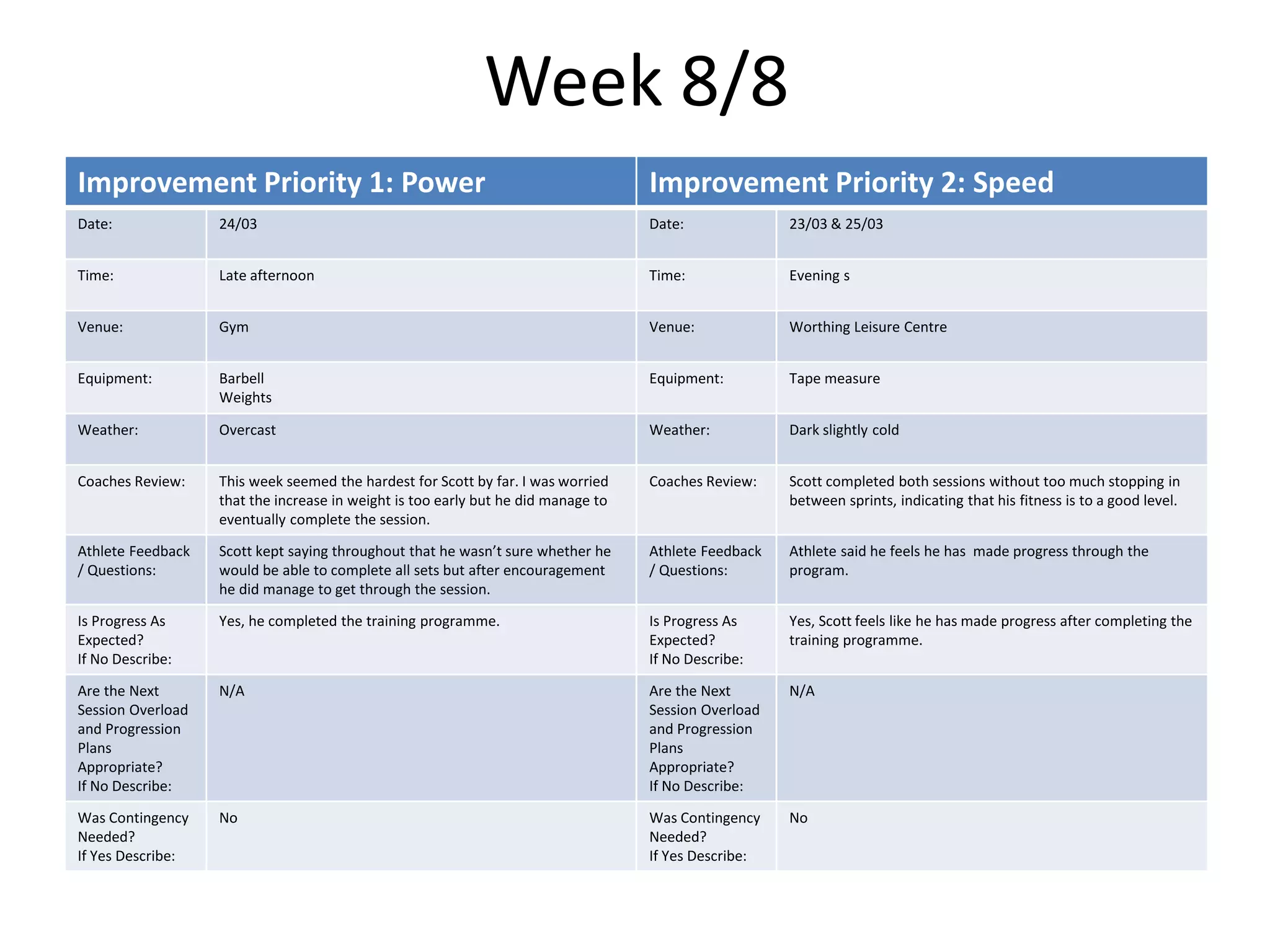 Week 8/8
Improvement Priority 1: Power Improvement Priority 2: Speed
Date: 24/03 Date: 23/03 & 25/03
Time: Late afternoon Time: Evening s
Venue: Gym Venue: Worthing Leisure Centre
Equipment: Barbell
Weights
Equipment: Tape measure
Weather: Overcast Weather: Dark slightly cold
Coaches Review: This week seemed the hardest for Scott by far. I was worried
that the increase in weight is too early but he did manage to
eventually complete the session.
Coaches Review: Scott completed both sessions without too much stopping in
between sprints, indicating that his fitness is to a good level.
Athlete Feedback
/ Questions:
Scott kept saying throughout that he wasn’t sure whether he
would be able to complete all sets but after encouragement
he did manage to get through the session.
Athlete Feedback
/ Questions:
Athlete said he feels he has made progress through the
program.
Is Progress As
Expected?
If No Describe:
Yes, he completed the training programme. Is Progress As
Expected?
If No Describe:
Yes, Scott feels like he has made progress after completing the
training programme.
Are the Next
Session Overload
and Progression
Plans
Appropriate?
If No Describe:
N/A Are the Next
Session Overload
and Progression
Plans
Appropriate?
If No Describe:
N/A
Was Contingency
Needed?
If Yes Describe:
No Was Contingency
Needed?
If Yes Describe:
No
 