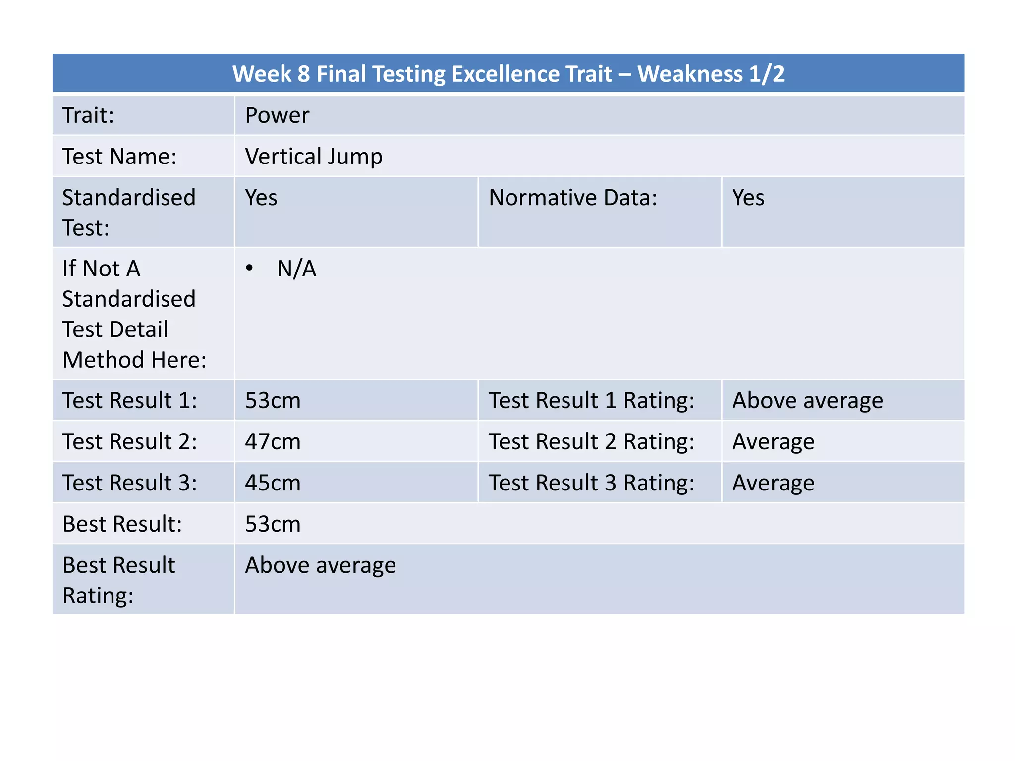 Week 8 Final Testing Excellence Trait – Weakness 1/2
Trait: Power
Test Name: Vertical Jump
Standardised
Test:
Yes Normative Data: Yes
If Not A
Standardised
Test Detail
Method Here:
• N/A
Test Result 1: 53cm Test Result 1 Rating: Above average
Test Result 2: 47cm Test Result 2 Rating: Average
Test Result 3: 45cm Test Result 3 Rating: Average
Best Result: 53cm
Best Result
Rating:
Above average
 