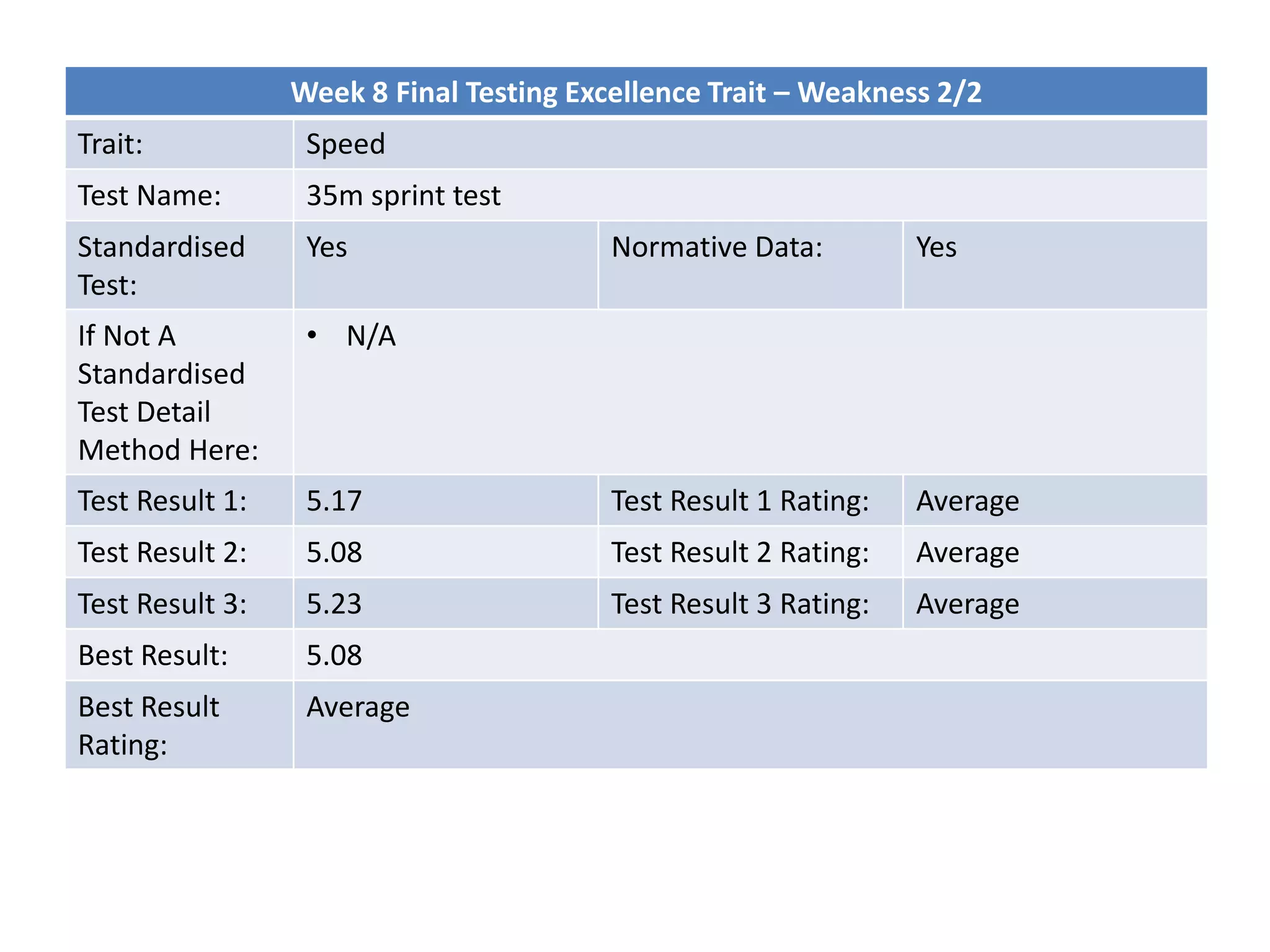 Week 8 Final Testing Excellence Trait – Weakness 2/2
Trait: Speed
Test Name: 35m sprint test
Standardised
Test:
Yes Normative Data: Yes
If Not A
Standardised
Test Detail
Method Here:
• N/A
Test Result 1: 5.17 Test Result 1 Rating: Average
Test Result 2: 5.08 Test Result 2 Rating: Average
Test Result 3: 5.23 Test Result 3 Rating: Average
Best Result: 5.08
Best Result
Rating:
Average
 