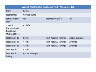 Week 8 Final Testing Excellence Trait – Weakness 1/2
Trait: Power
Test Name: Vertical Jump
Standardised
Test:
Yes Normative Data: Yes
If Not A
Standardised
Test Detail
Method Here:
• N/A
Test Result 1: 53cm Test Result 1 Rating: Above average
Test Result 2: 47cm Test Result 2 Rating: Average
Test Result 3: 45cm Test Result 3 Rating: Average
Best Result: 53cm
Best Result
Rating:
Above average
 