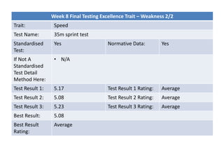 Week 8 Final Testing Excellence Trait – Weakness 2/2
Trait: Speed
Test Name: 35m sprint test
Standardised
Test:
Yes Normative Data: Yes
If Not A
Standardised
Test Detail
Method Here:
• N/A
Test Result 1: 5.17 Test Result 1 Rating: Average
Test Result 2: 5.08 Test Result 2 Rating: Average
Test Result 3: 5.23 Test Result 3 Rating: Average
Best Result: 5.08
Best Result
Rating:
Average
 